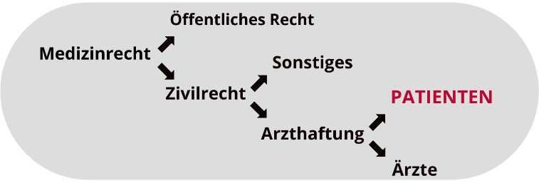 Arzthaftungsrecht Grafik