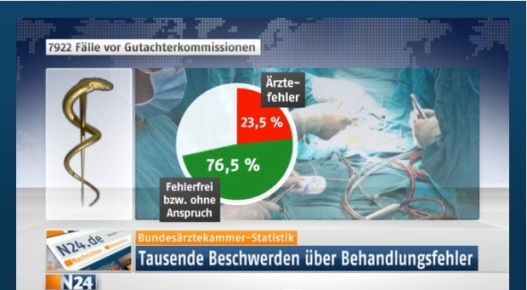 N24 vom 23.06.2014 Tausende Behandlungsfehler